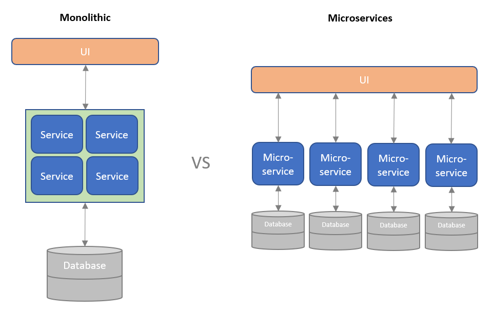 presentation layer microservices